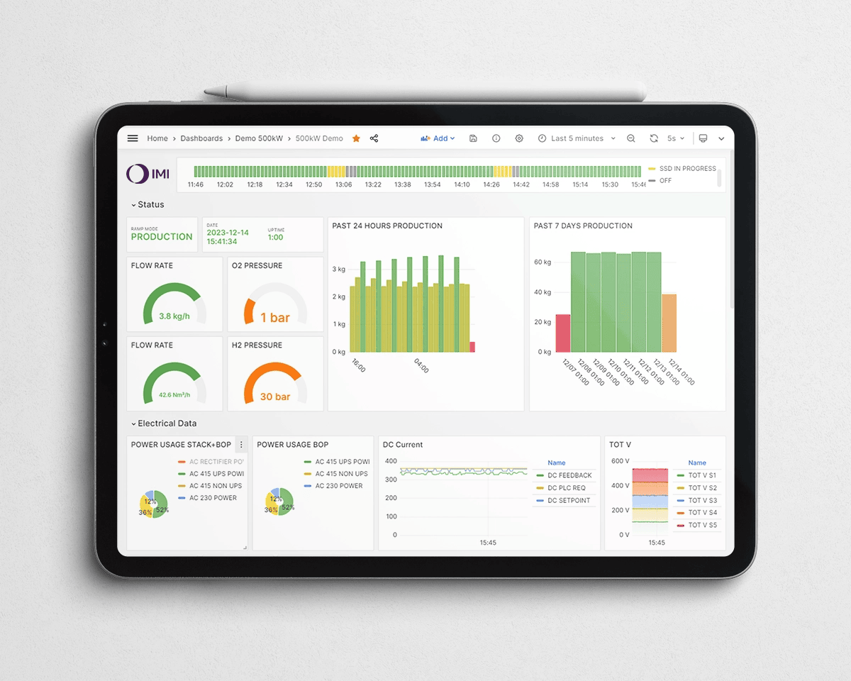 Electrolyser dashboard displaying flow rate, pressure, production values, power usage etc